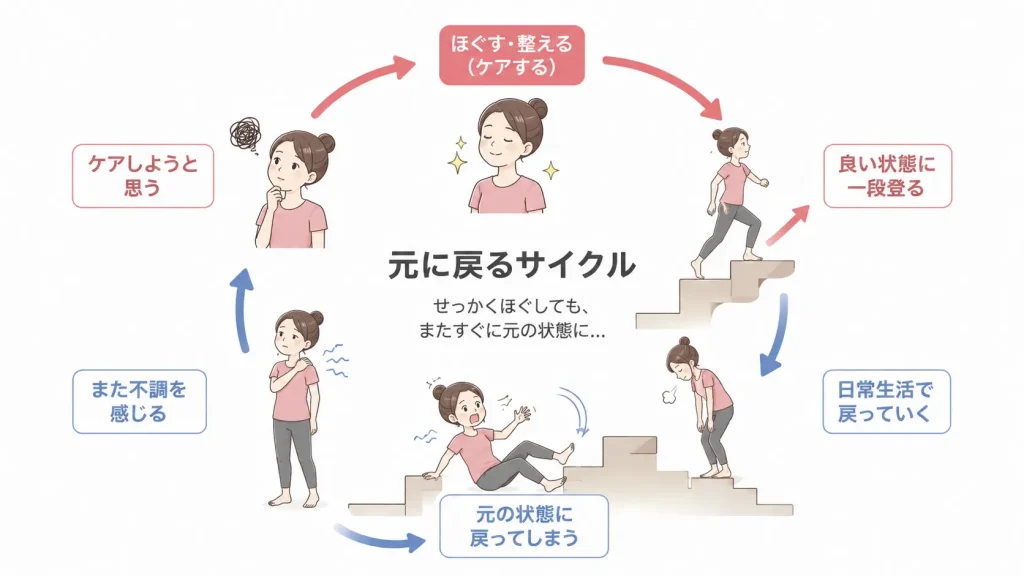 階段を一段登っては元の位置まで転げ落ちるようなイメージ、せっかくほぐした体がまたすぐに元に戻ってしまうサイクルを示す分かりやすい矢印の図解