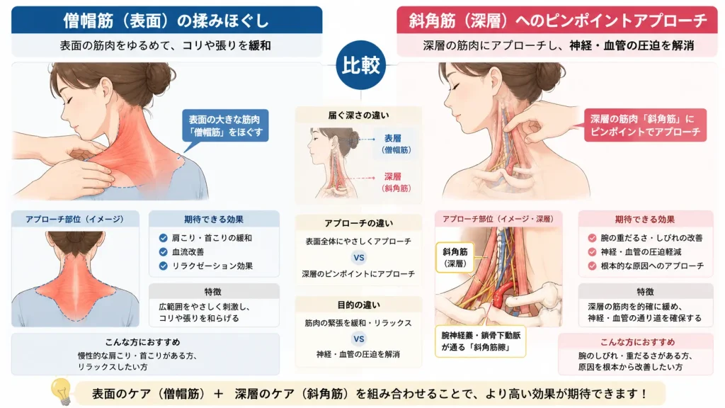 表面の肩こりマッサージと深層斜角筋アプローチの違い
