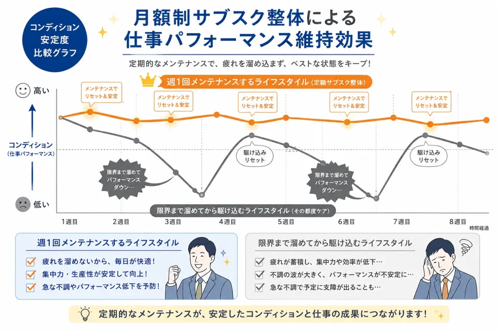 月額制サブスク整体による仕事パフォーマンス維持効果