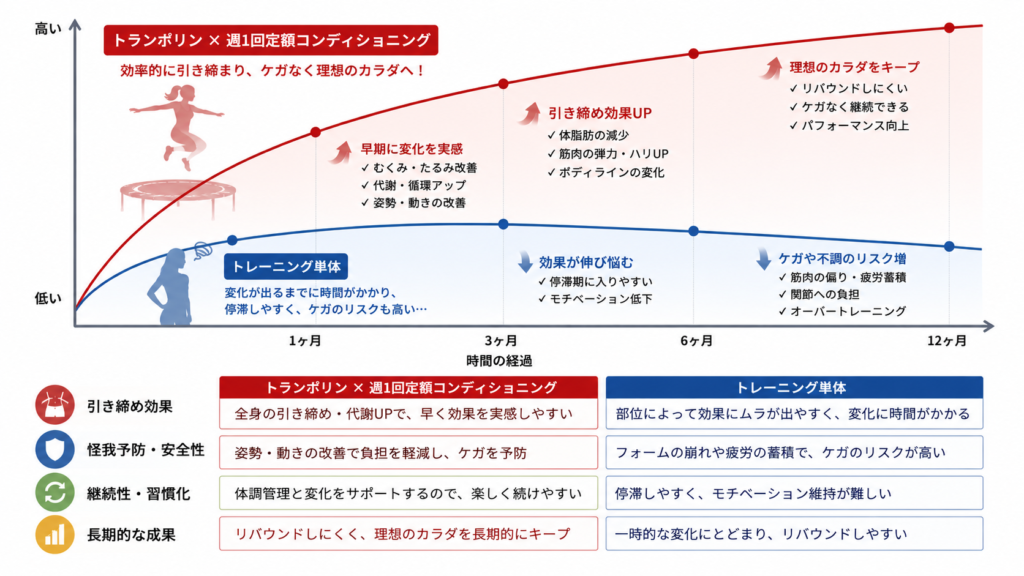 トレーニング単体と「トランポリン×週1回定額コンディショニング」による引き締め効果・怪我予防の比較グラフ