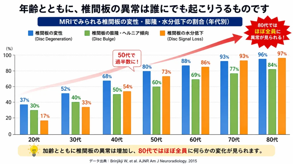 痛みのない人の脊椎画像異常割合2015年AJNR論文データ