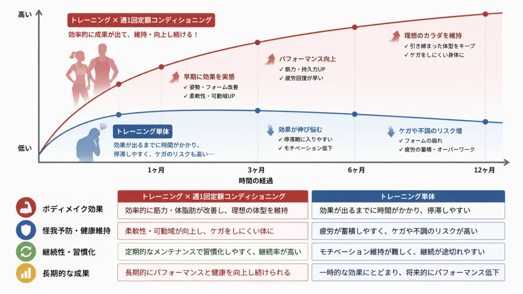 月額制サブスク整体と暗闇サイクリングの相乗効果