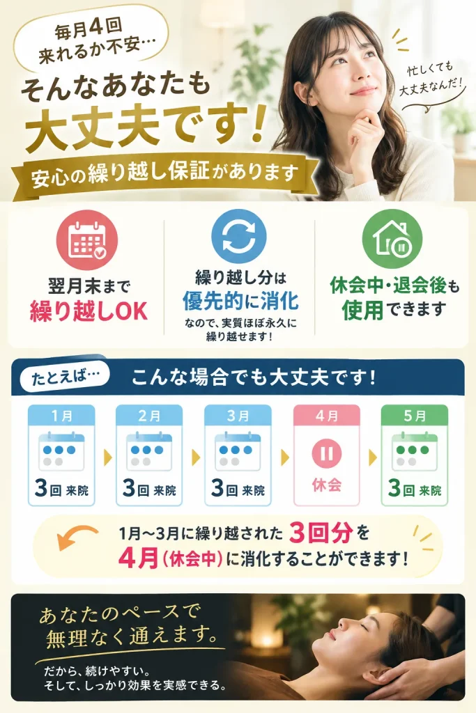 月4回の定額制整体の繰り越し保証。使えなかった分は翌月末まで繰り越して優先的に利用でき、休会中や退会後も繰り越し分を利用できます。