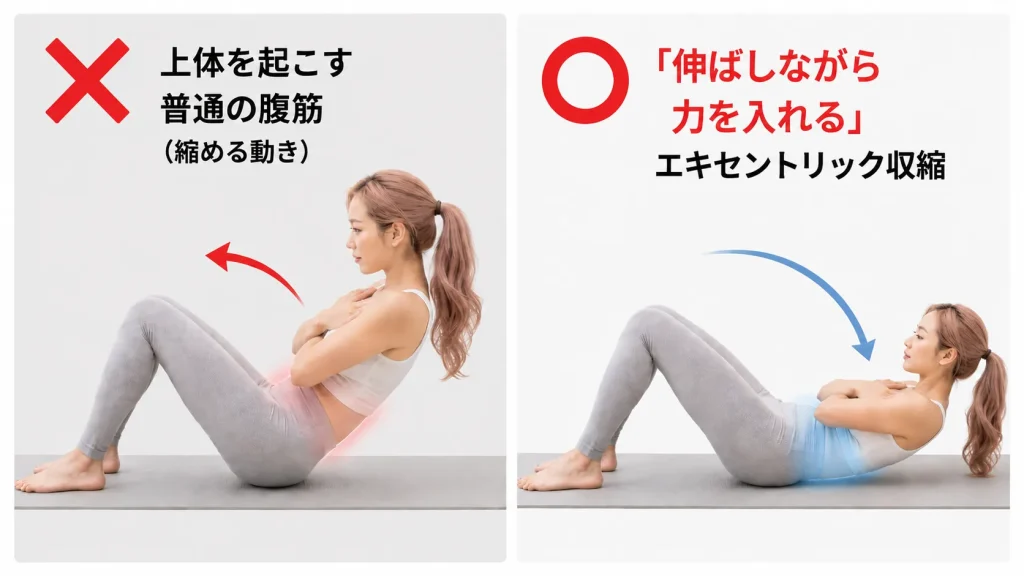 普通の起き上がる腹筋は、肋骨の間を余計に狭くしてしまうという図解